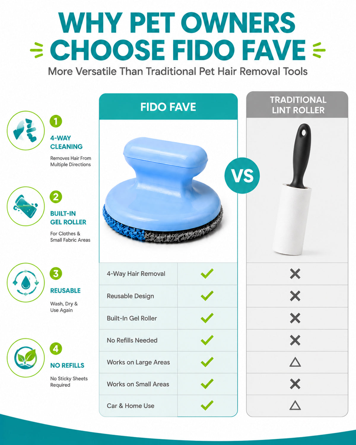 Fido Fave 4-Way Pet Hair Removal Tool with Built-In Reusable Gel Lint Roller, Circular Dog & Cat Hair Remover Brush for Car Detailing, Couch, Carpet, Furniture & Lint